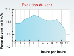 Evolution du vent de la ville Bnvent-l'Abbaye